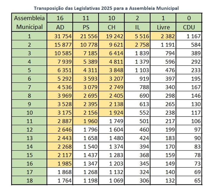 tabela com a transposição dos resultados das eleições legislativas para a assembleia municipal