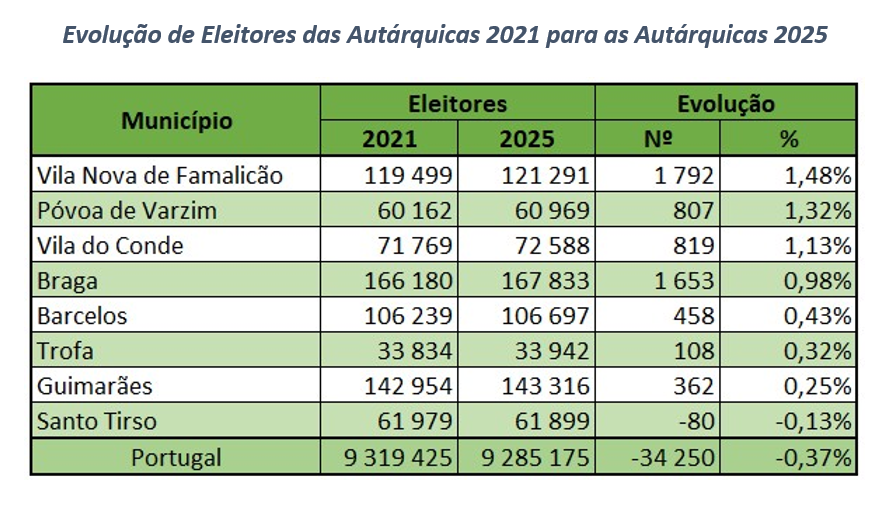 Tabela com a evolução do número de eleitores das eleições autárquicas de 2021 para as de 2025.