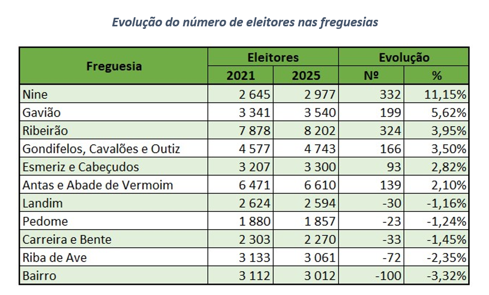 Tabela que mostra a evolução do número de eleitores nas freguesias