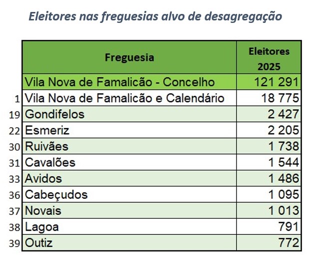 Tabela com o número de eleitores nas freguesias alvo de desagregação