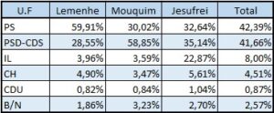Tabela com a votação para a Assembleia de Freguesia da União de Freguesias de Lemenhe, Mouquim e Jesufrei