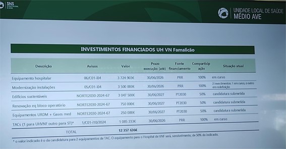 Tabela com o plano de Investimentos em curso do Hospital de Famalicão