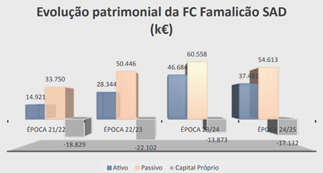 tabela com a Situação Patrimonial da Famalicão SAD